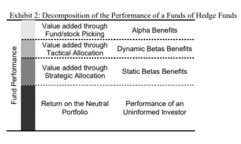 how-funds-of-hedge-funds-add-value-alternative-investments
