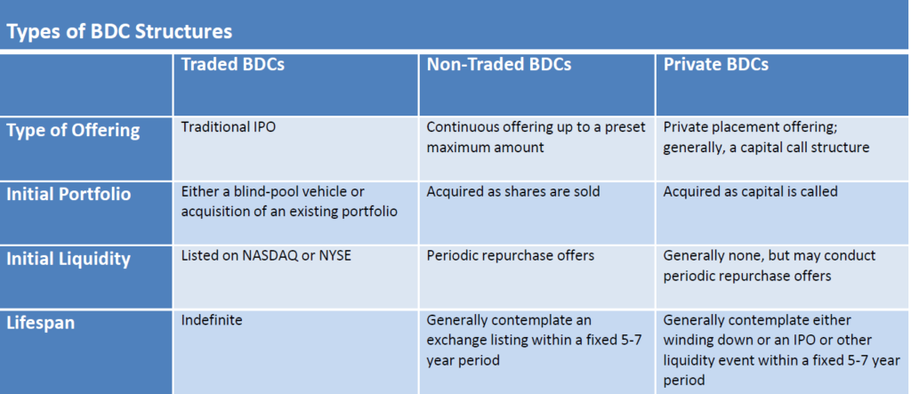 Non-traded and Private BDC Structure