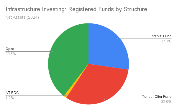 Infrastructure Funds