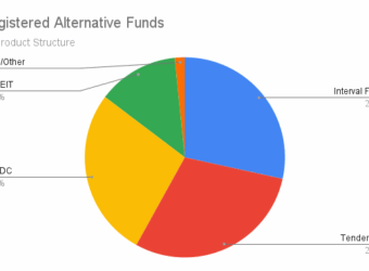 Registered Alternative Funds by Product Structure